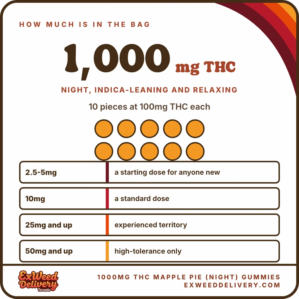 1000mg THC Mapple Pie (Night) Gummies how much thc