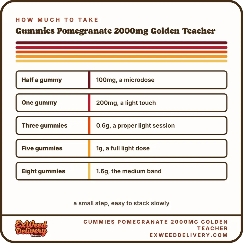 Gummies Pomegranate 2000mg Golden Teacher dosage chart