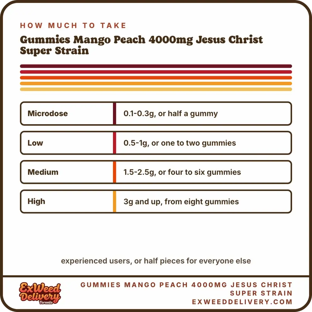 Gummies Mango Peach 4000mg Jesus Christ Super Strain dosage chart