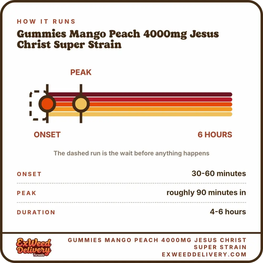 Gummies Mango Peach 4000mg Jesus Christ Super Strain onset and duration