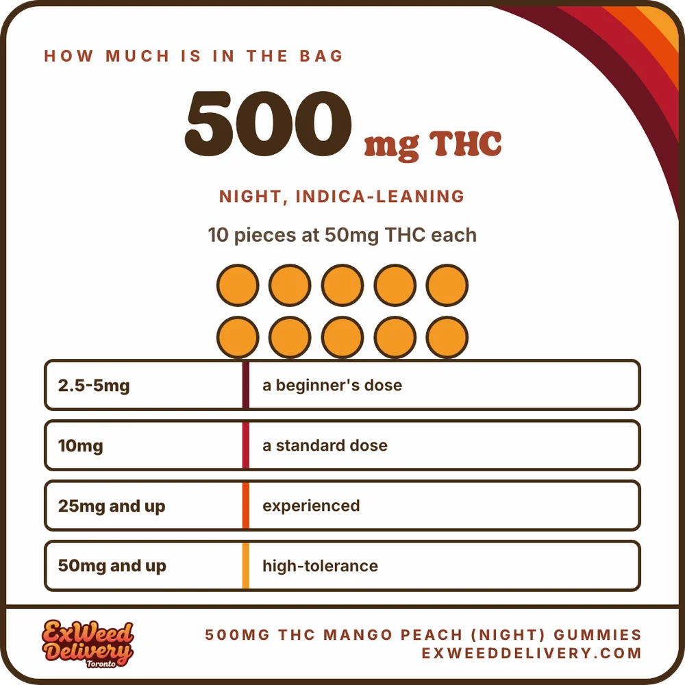 500mg THC Mango Peach (Night) Gummies how much thc