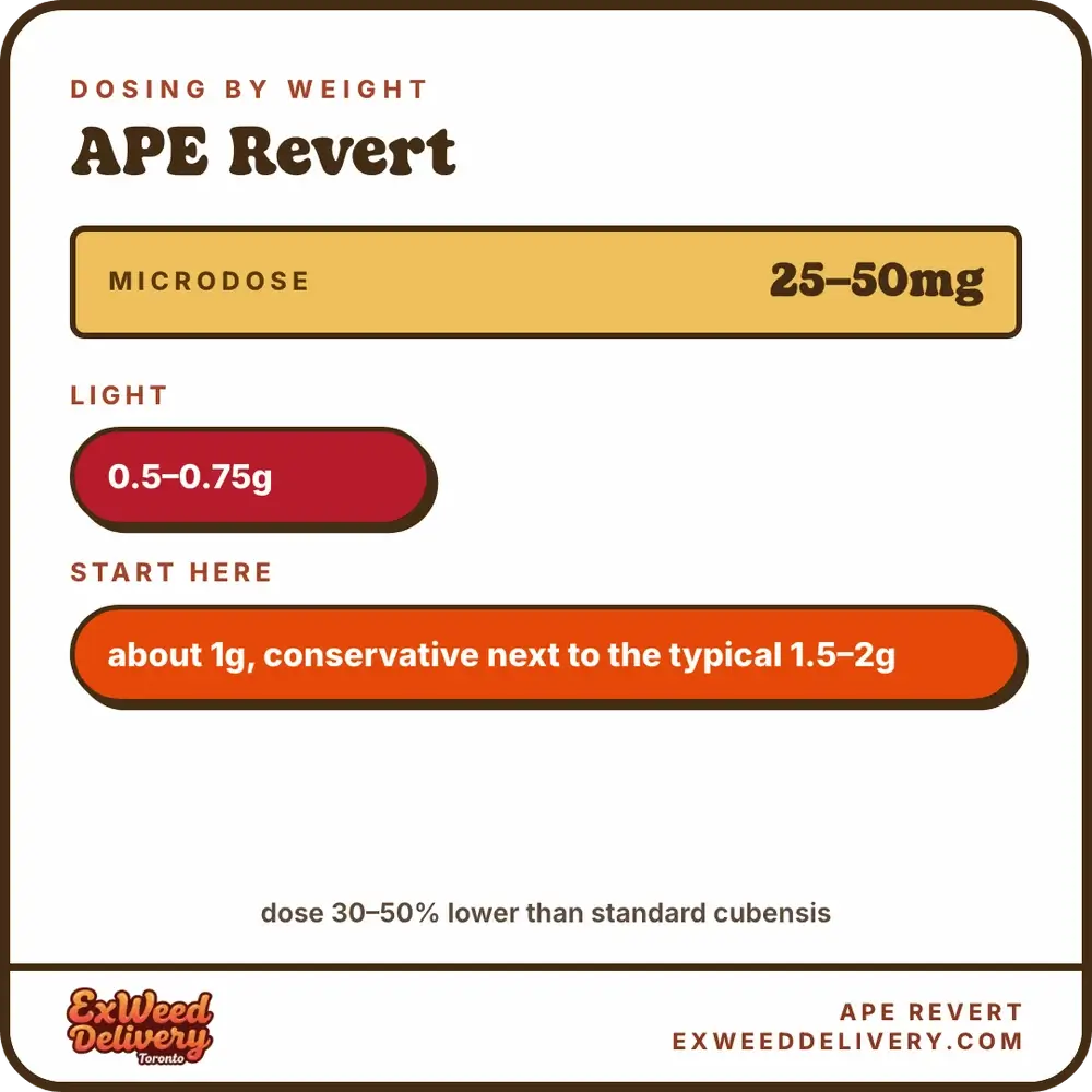 APE Revert dosage chart