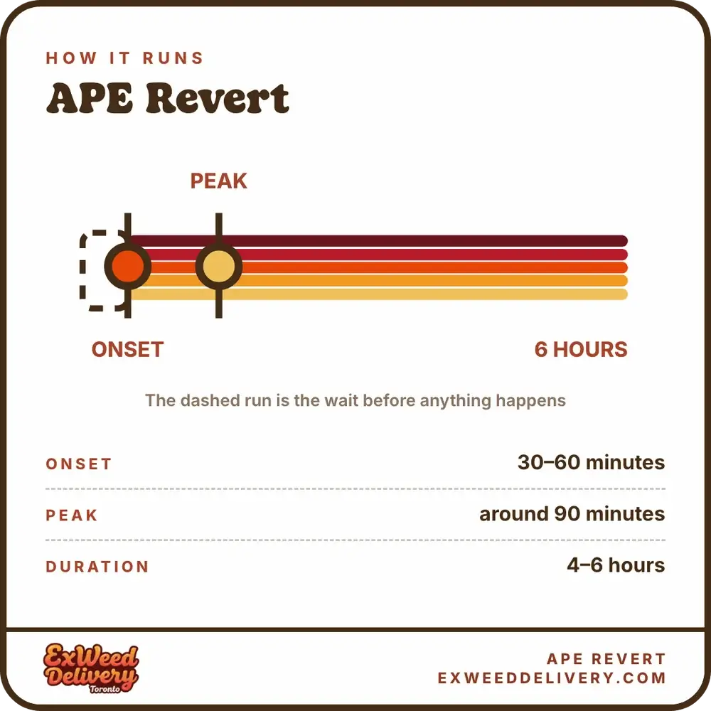 APE Revert onset and duration