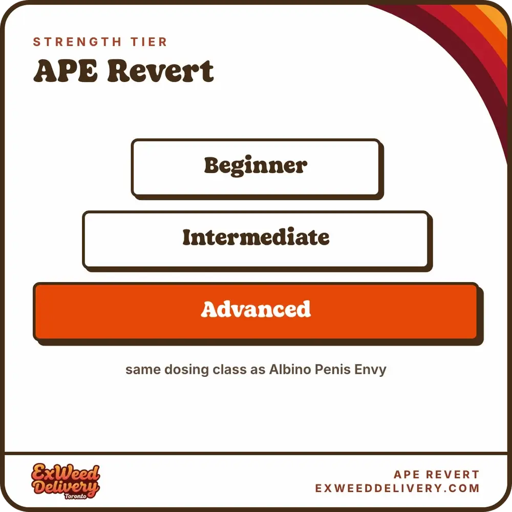 APE Revert strength tier