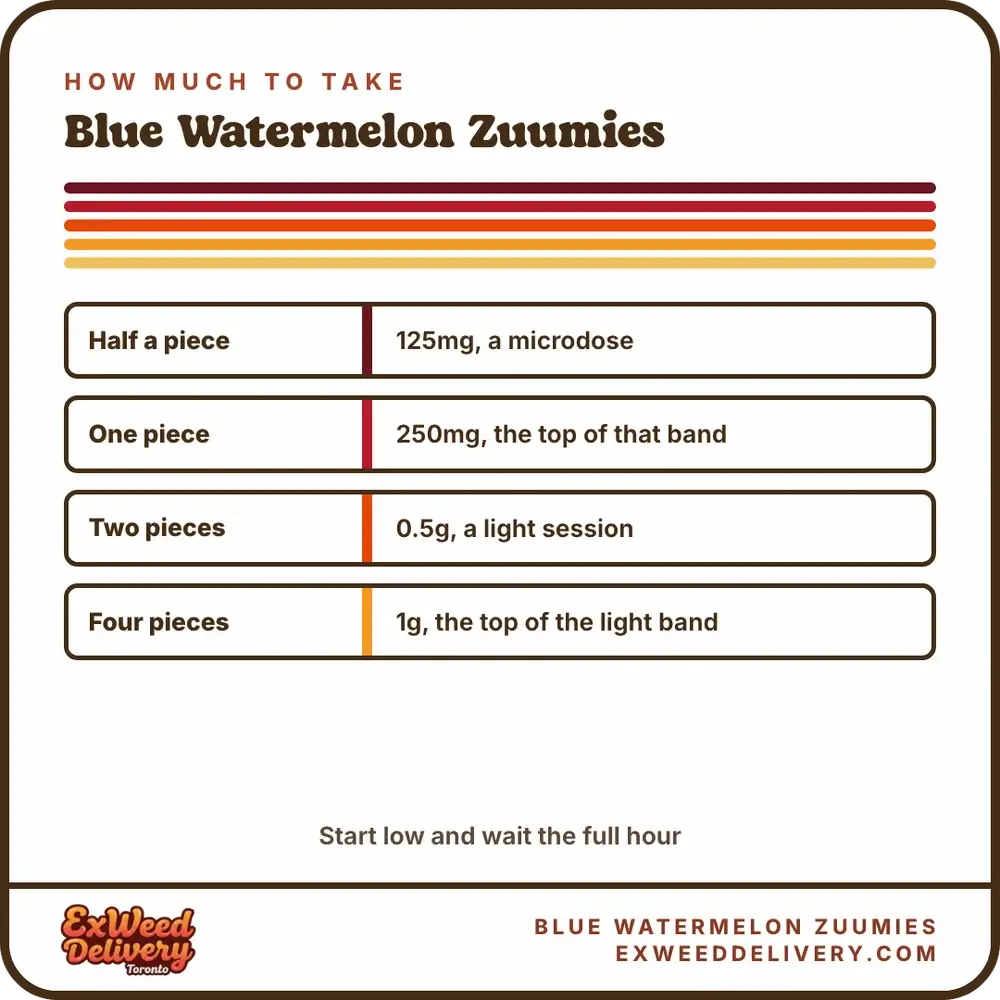 Blue Watermelon Zuumies dosage chart