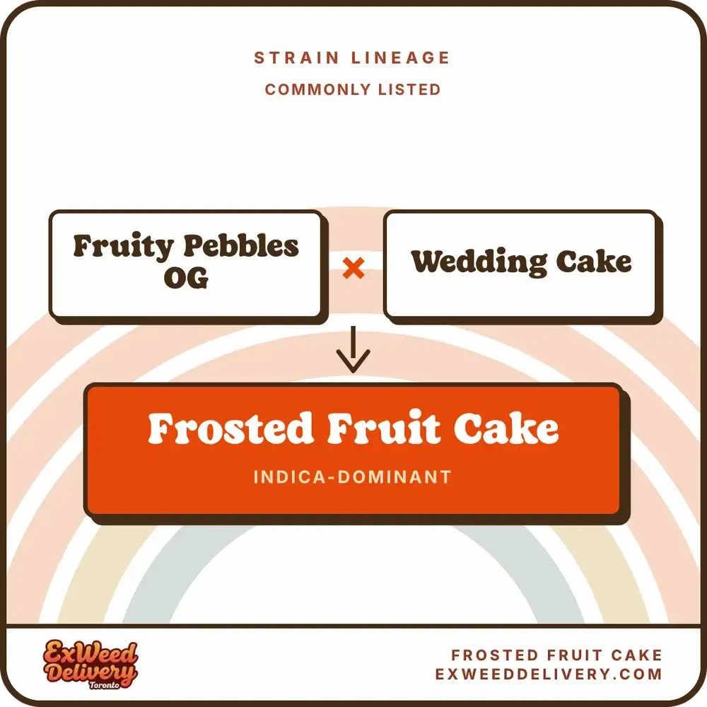 Frosted Fruit Cake lineage