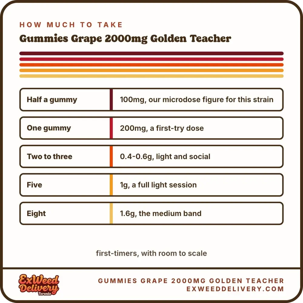 Gummies Grape 2000mg Golden Teacher dosage chart