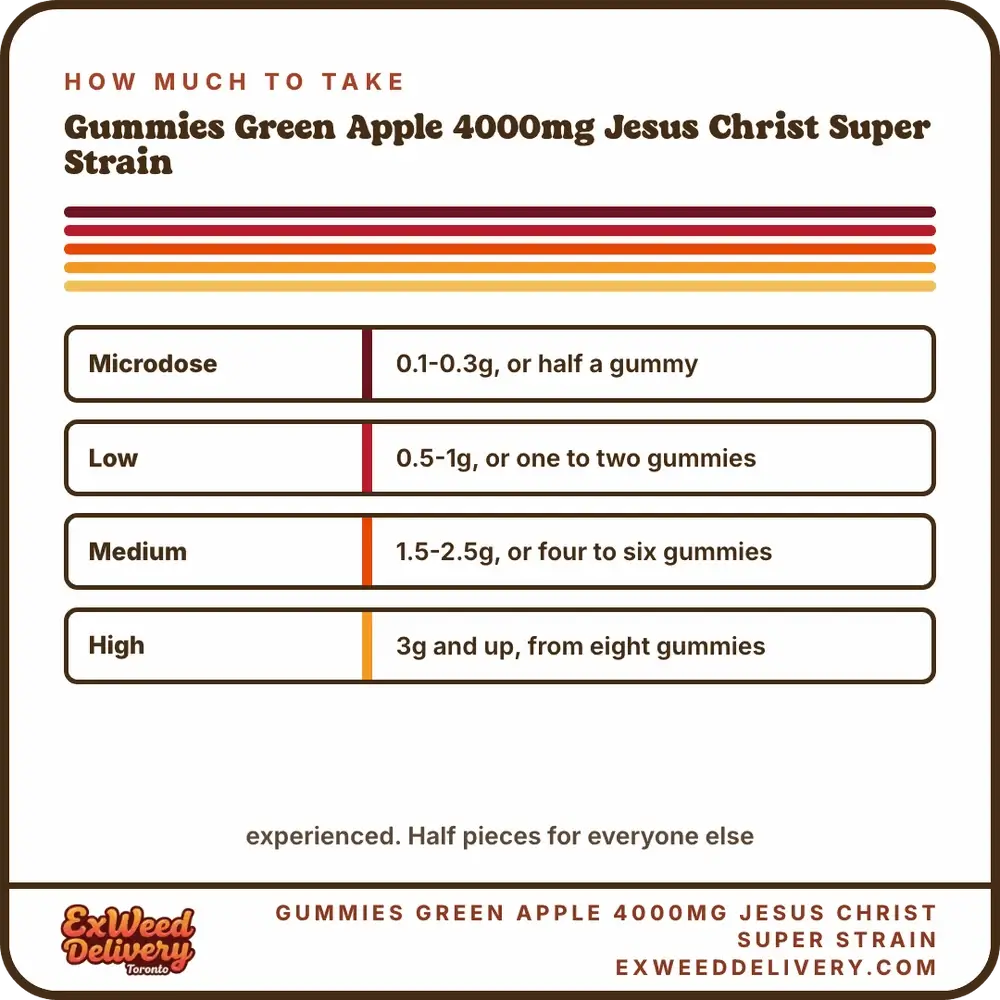 Gummies Green Apple 4000mg Jesus Christ Super Strain dosage chart