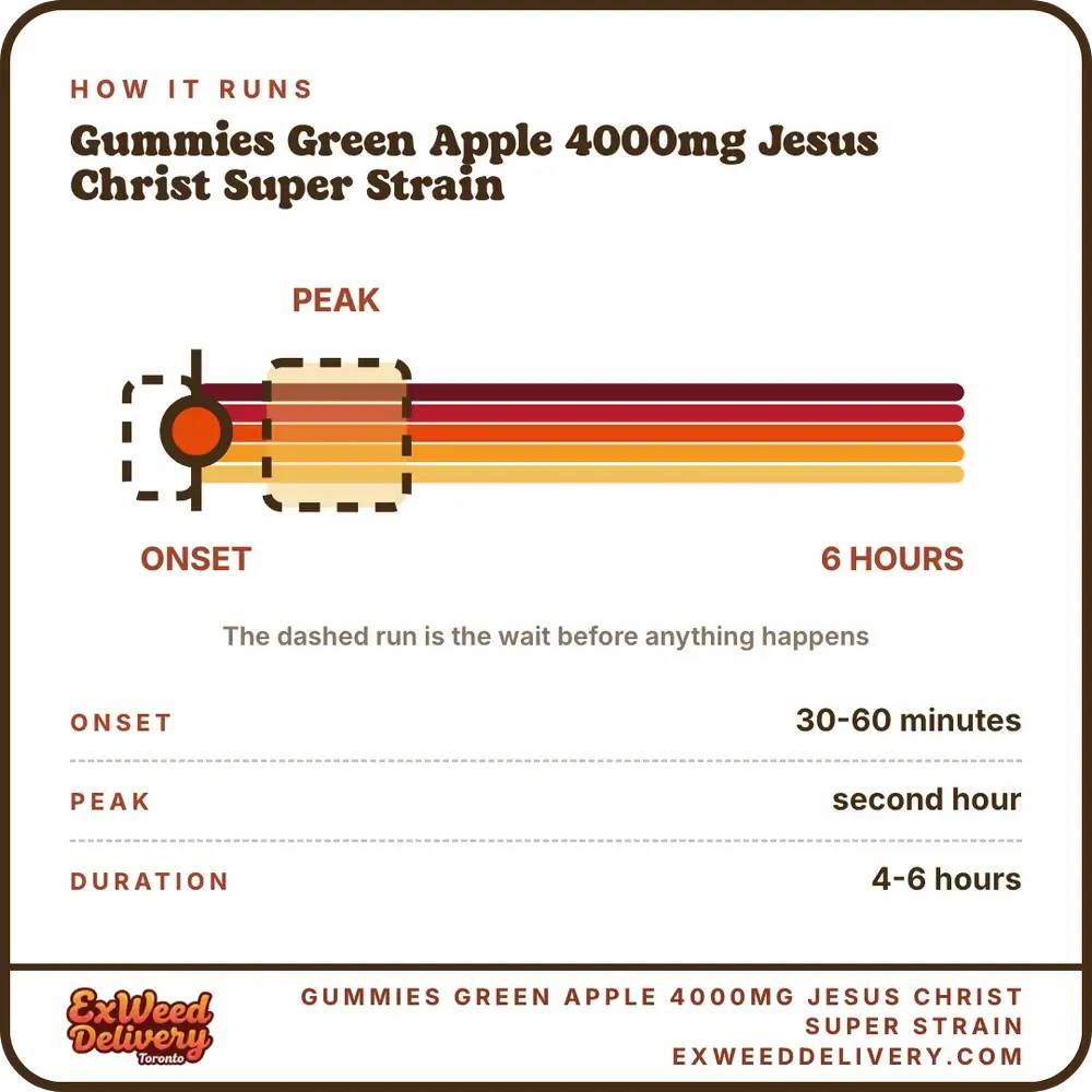 Gummies Green Apple 4000mg Jesus Christ Super Strain onset and duration