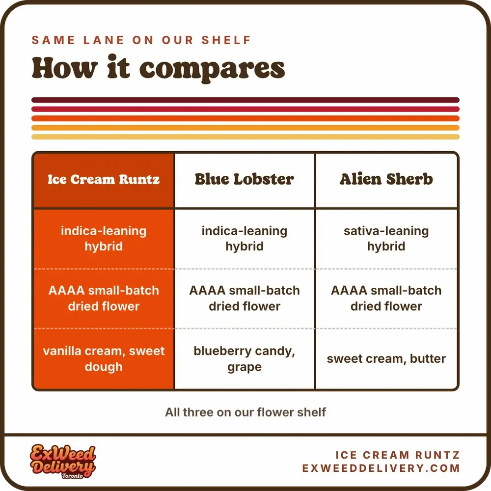 Ice Cream Runtz comparison