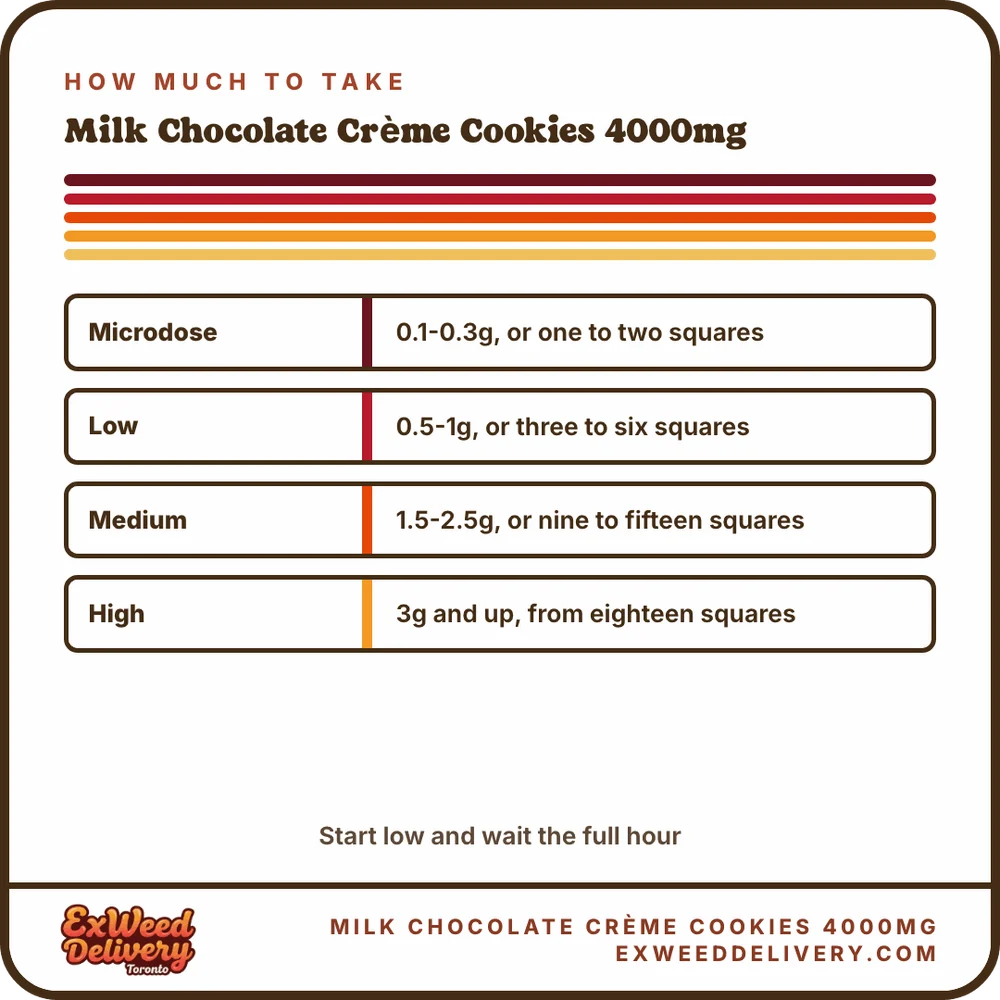 Milk Chocolate Crème Cookies 4000mg dosage chart