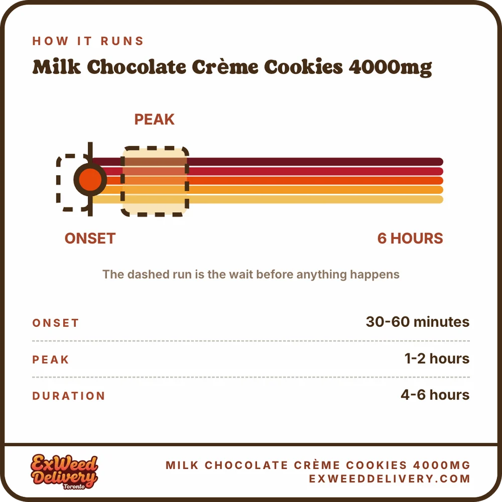 Milk Chocolate Crème Cookies 4000mg onset and duration