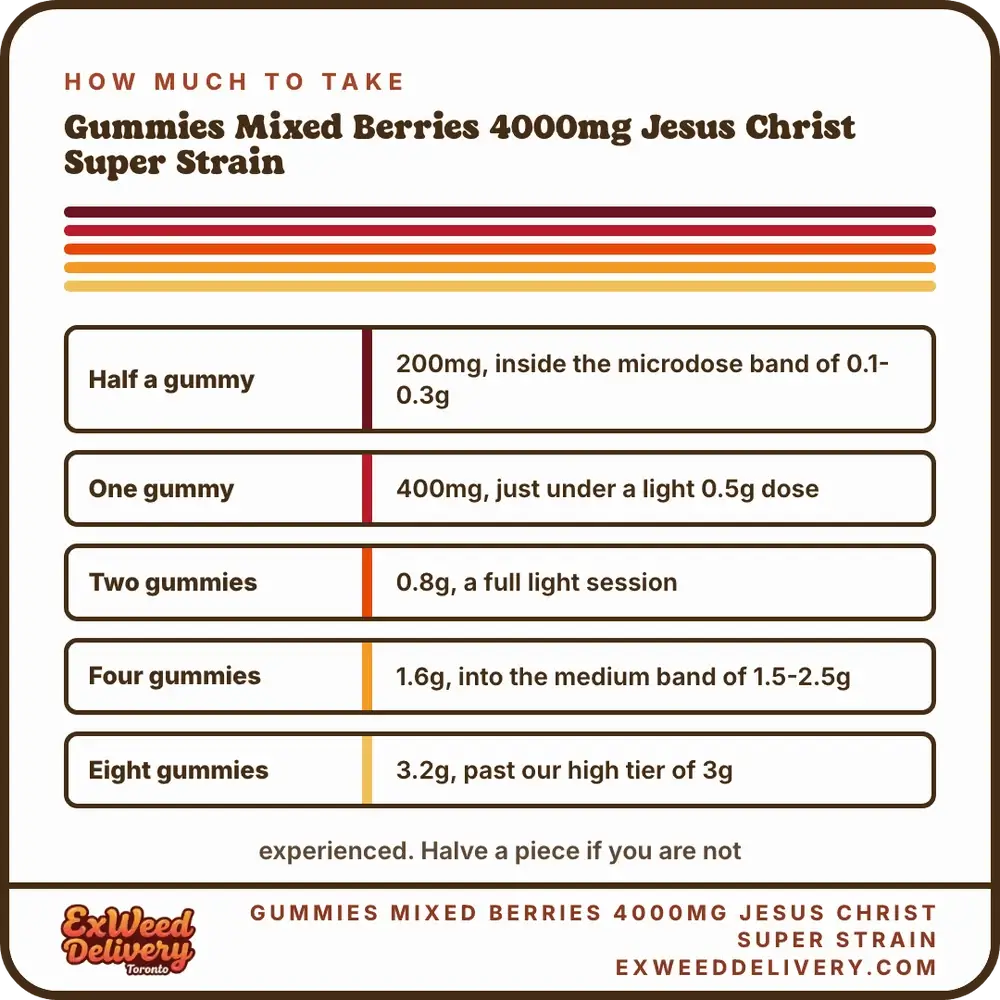 Gummies Mixed Berries 4000mg Jesus Christ Super Strain dosage chart