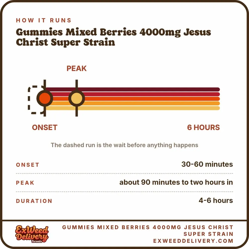 Gummies Mixed Berries 4000mg Jesus Christ Super Strain onset and duration