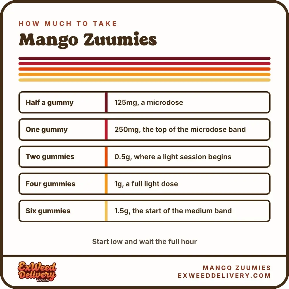 Mango Zuumies dosage chart