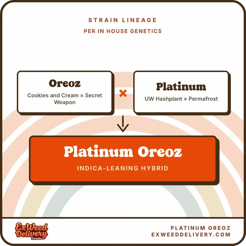 Platinum Oreoz lineage