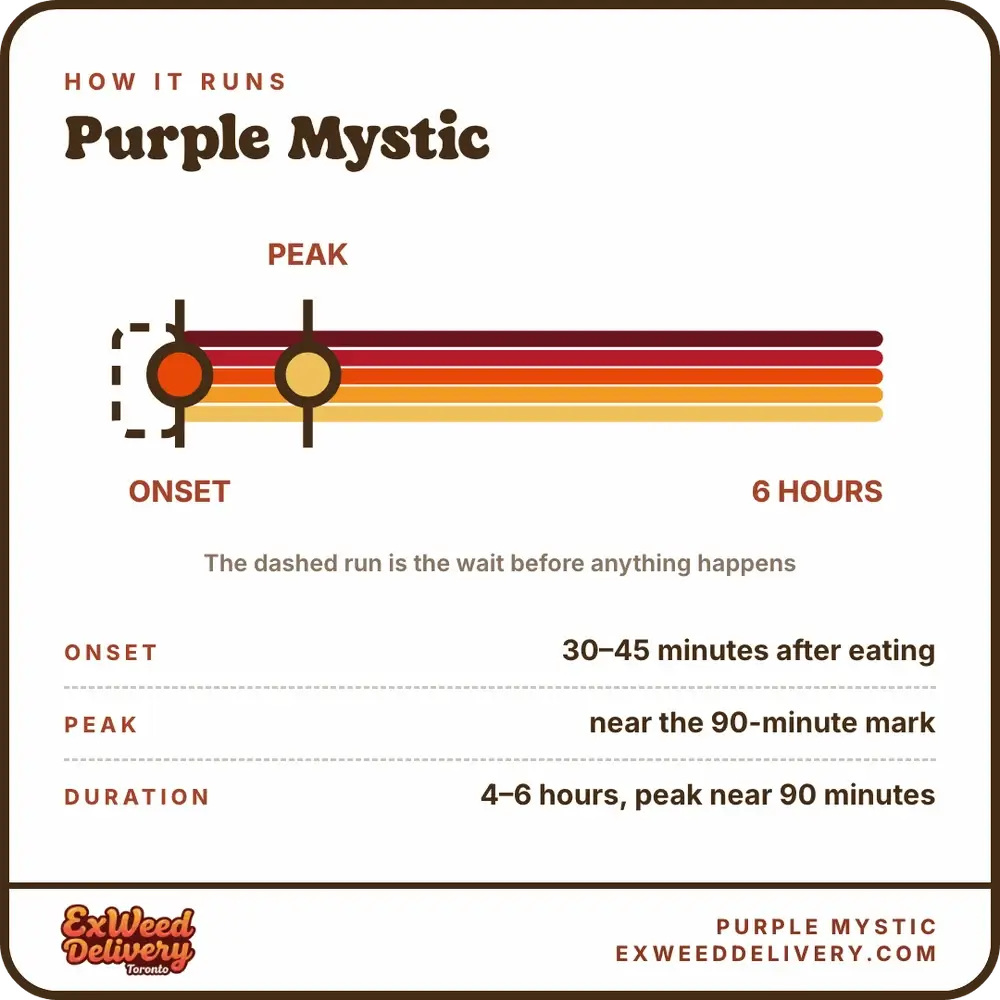 Purple Mystic onset and duration