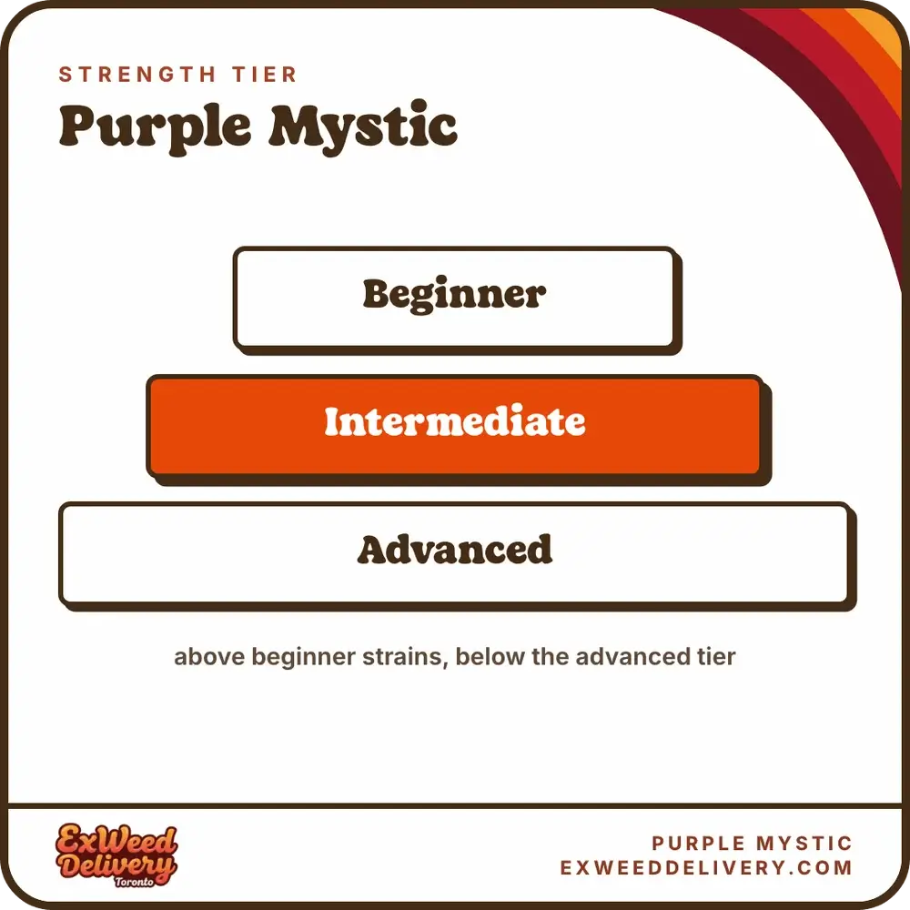 Purple Mystic strength tier