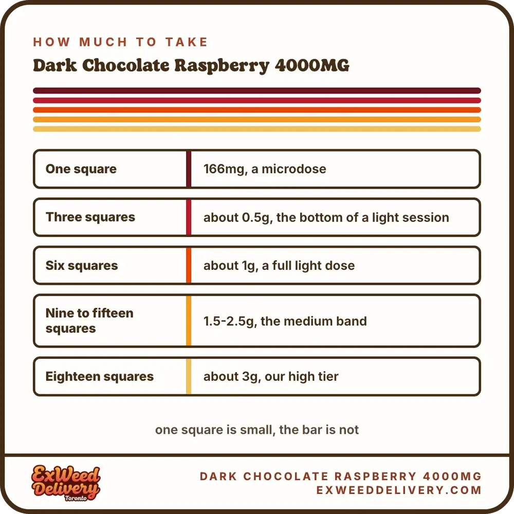 Dark Chocolate Raspberry 4000MG dosage chart