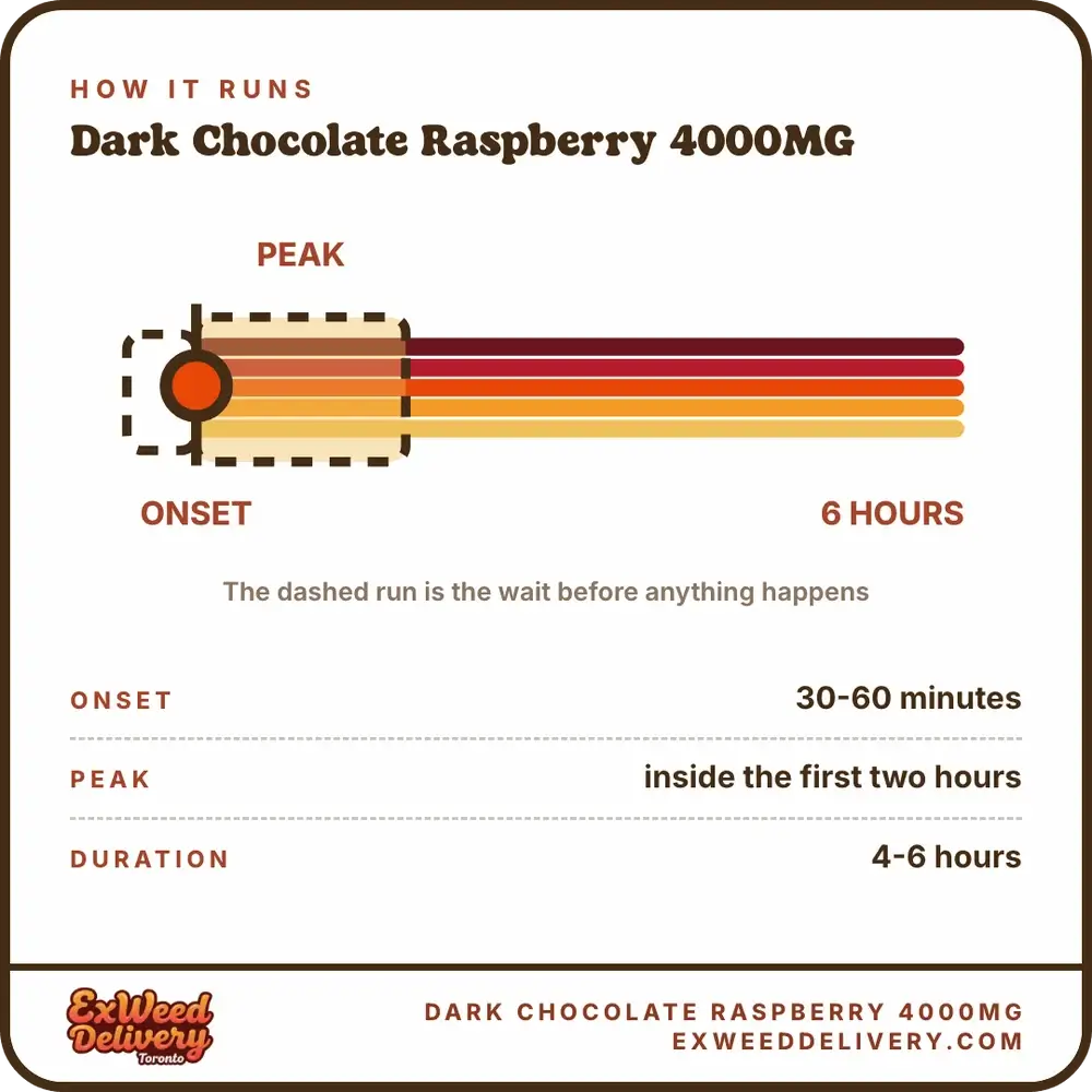 Dark Chocolate Raspberry 4000MG onset and duration