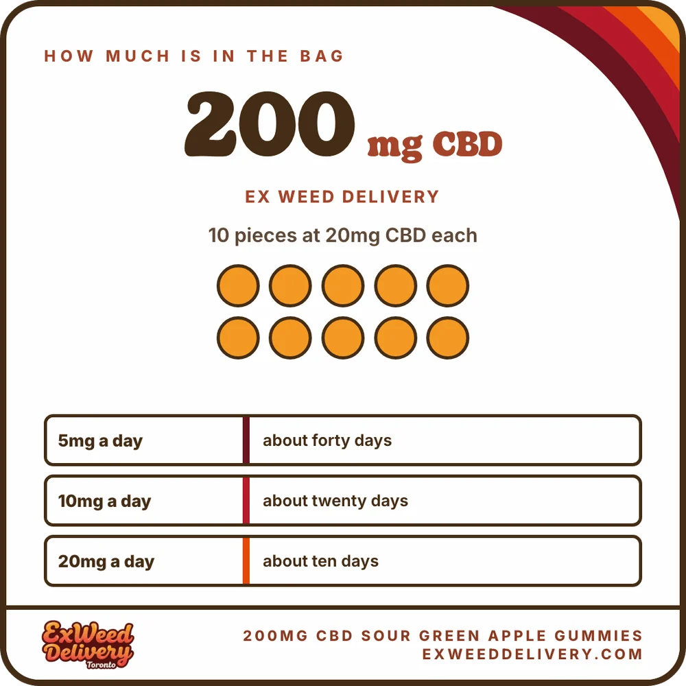 200mg CBD Sour Green Apple Gummies how much thc