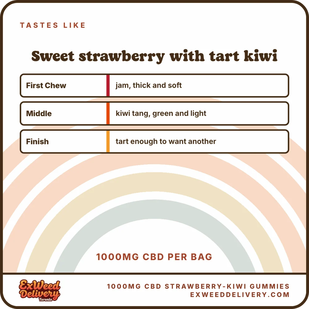1000mg CBD Strawberry-Kiwi Gummies flavour